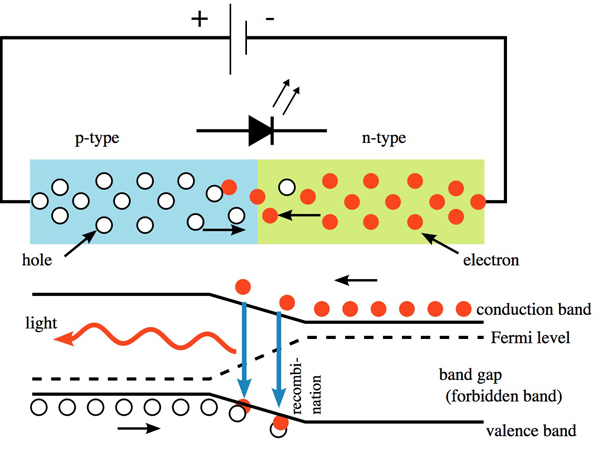 LED photon emission LED photon emission